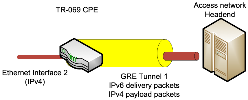 IP over IP GRE Encapsulation