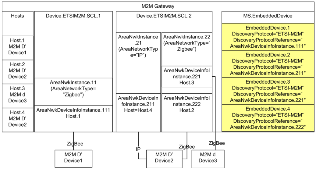 M2M Device Discovery for Proxy Management