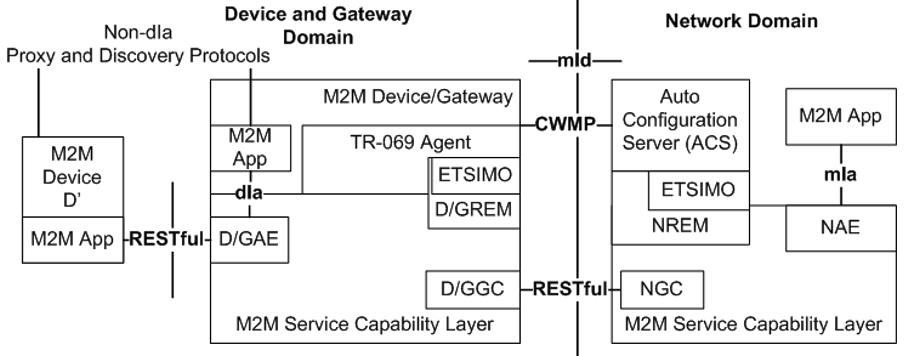 M2M REM Service Capability