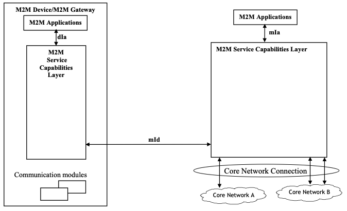 M2M SCL Functional Architecture Framework