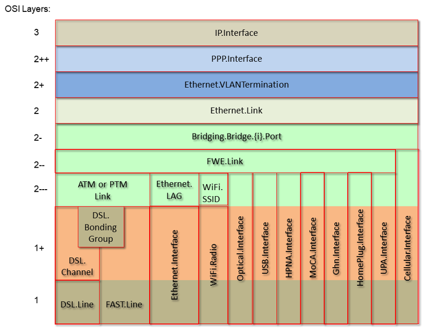 OSI Layers and Interface Objects