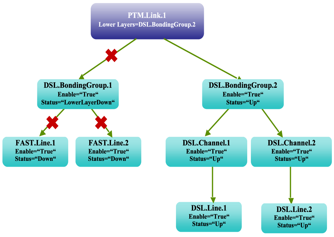 PTM Link Bonding Groups for DSL mode Lines