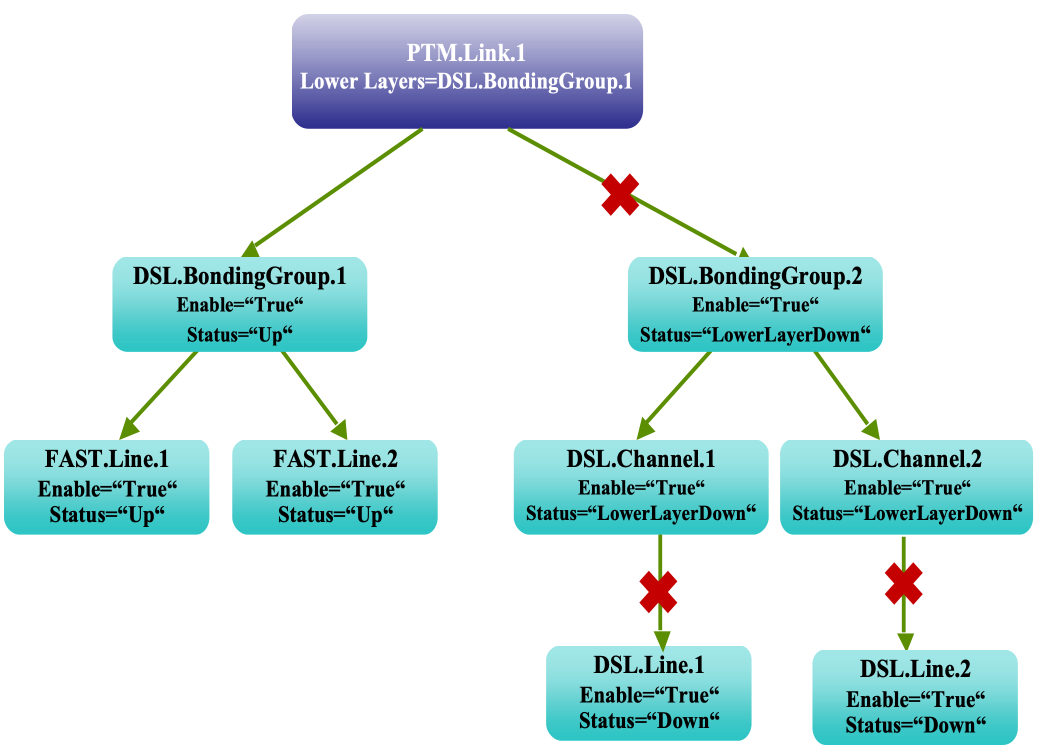 PTM Link Bonding Groups for FAST mode Lines