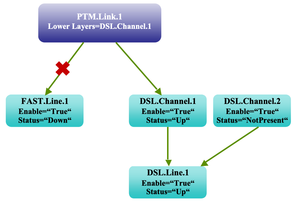 PTM Link for DSL mode Line