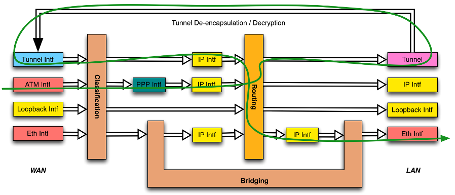 Sample Flow of Downstream Tunneled Traffic through the Device