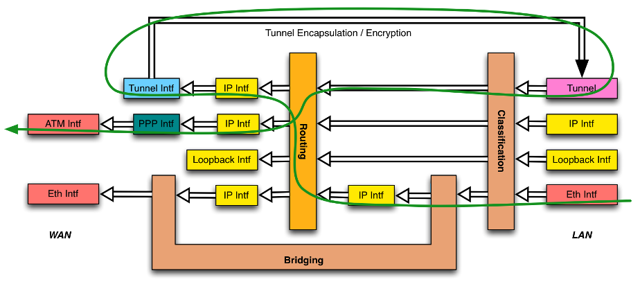 Sample Flow of Upstream Tunneled Traffic through the Device