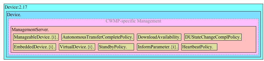 Device:2 Data Model Structure – CWMP Management
