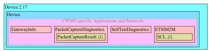 Device:2 Data Model Structure – CWMP-specific applications and protocols