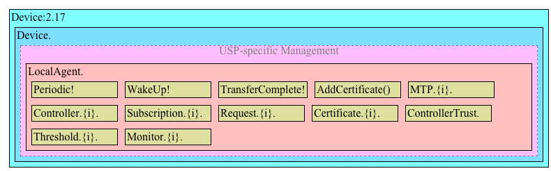 Device:2 Data Model Structure – USP Management