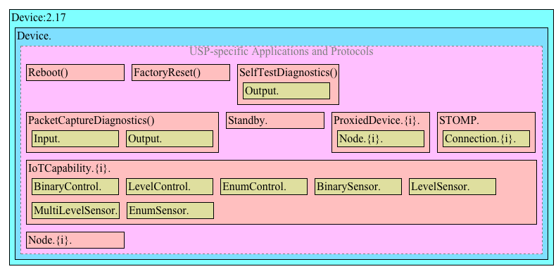 Device:2 Data Model Structure – USP-specific applications and protocols