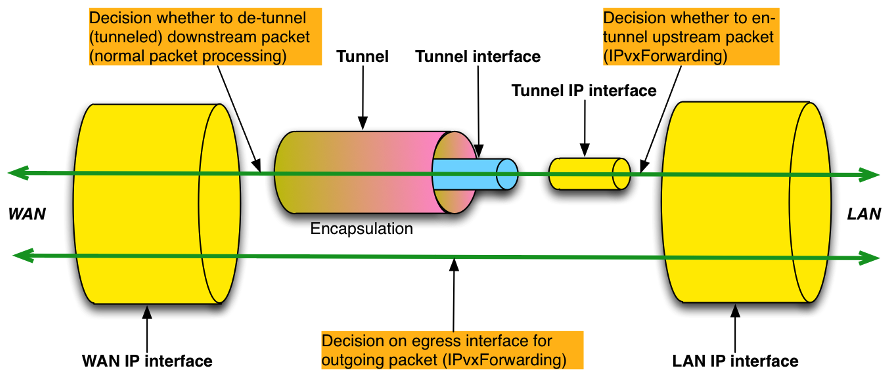 Tunneling Overview (Showing Forwarding Decisions)