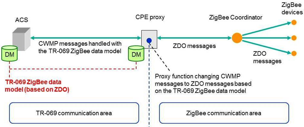 Usage of the data model to manage ZigBee devices with TR-069