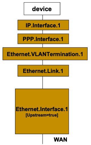 VLAN Termination model