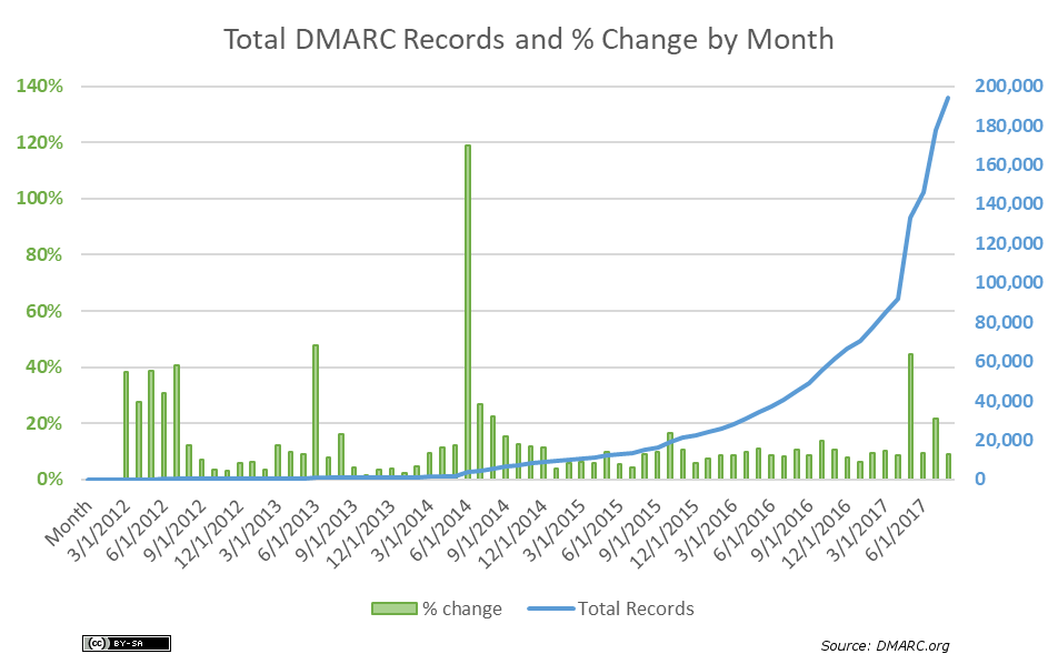 total-dmarc-records-and-pct-monthly-2017-09