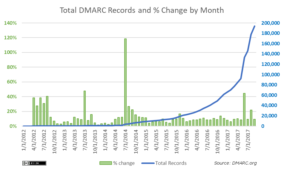 total-dmarc-records-and-pct-monthly-2017-09-v3