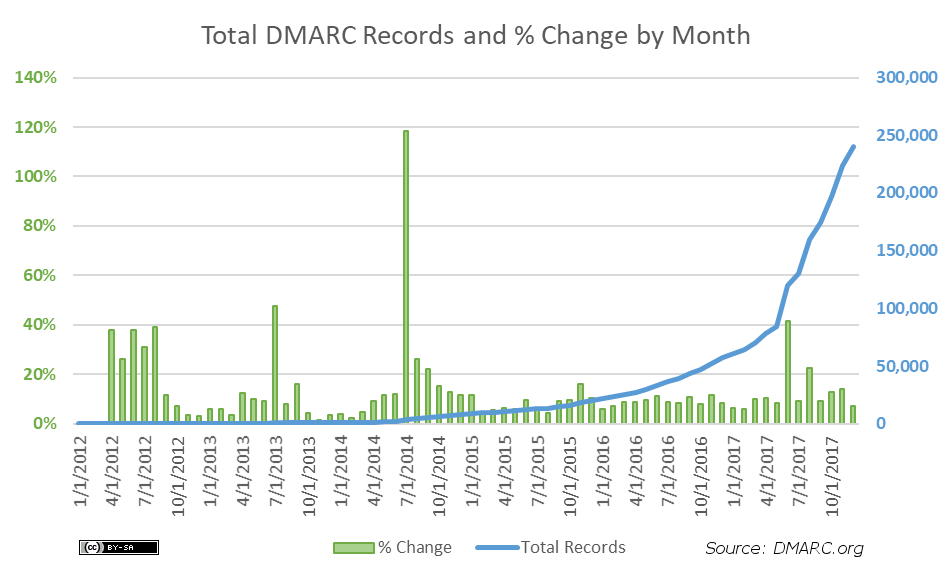 total-dmarc-records-and-pct-monthly-2017-12