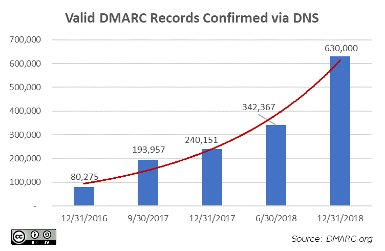 DMARC-YoY-2016-2018--752x490