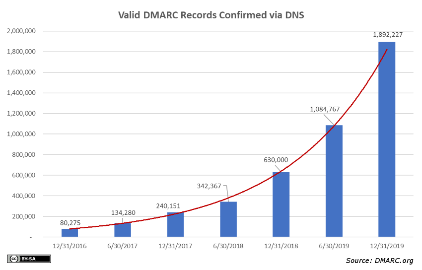 DMARC-YoY-growth-2019q4-850x544-1