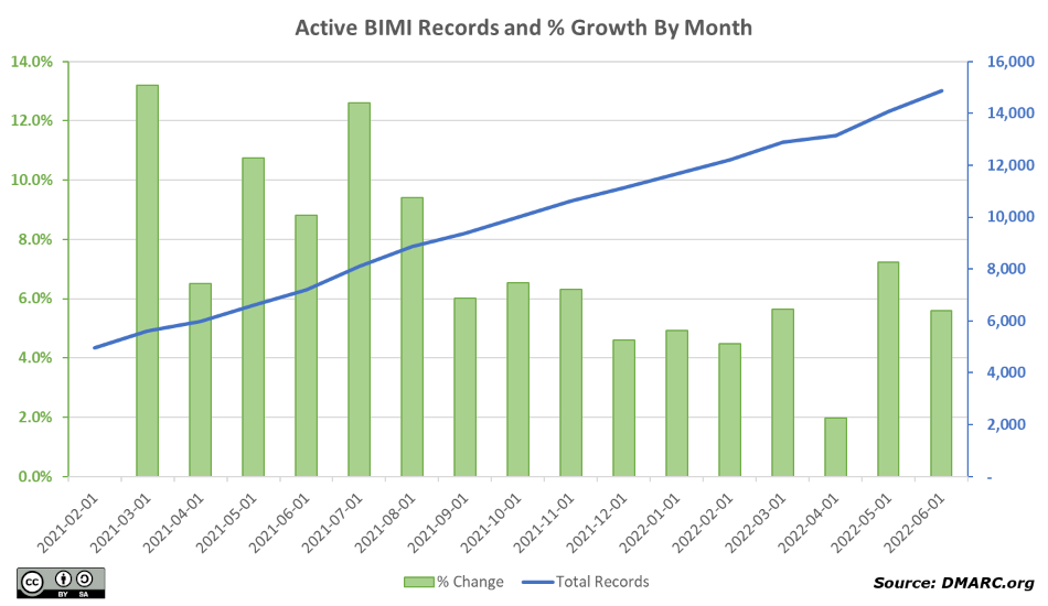 Growth in BIMI records since March 2021