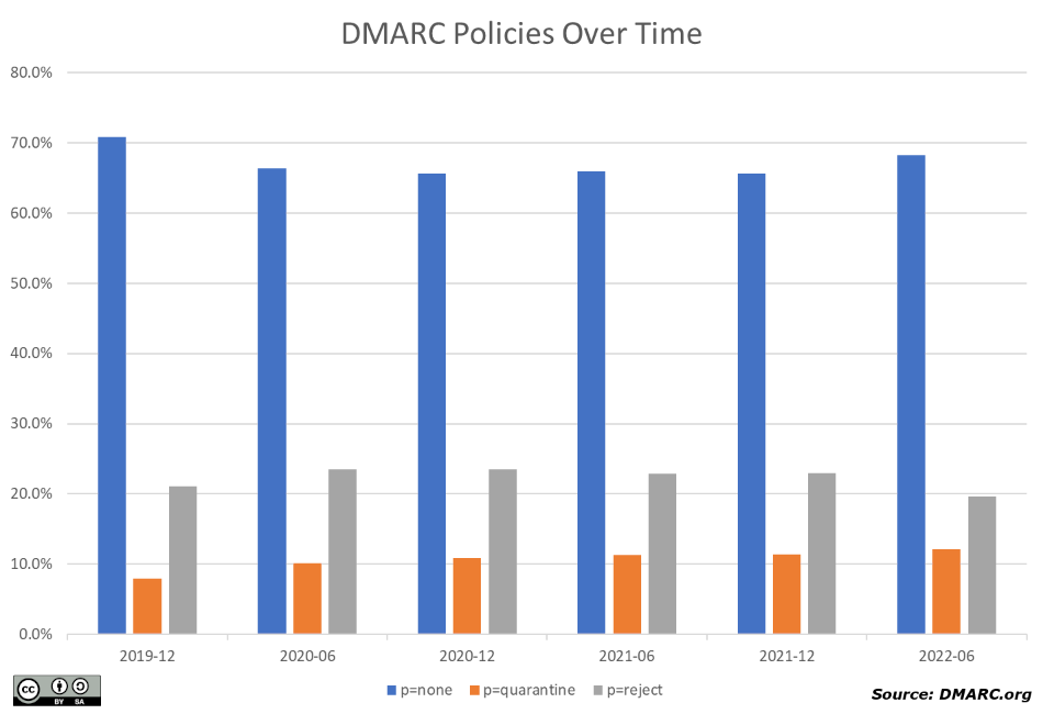 CHART DMARC policy mix year-over-year
