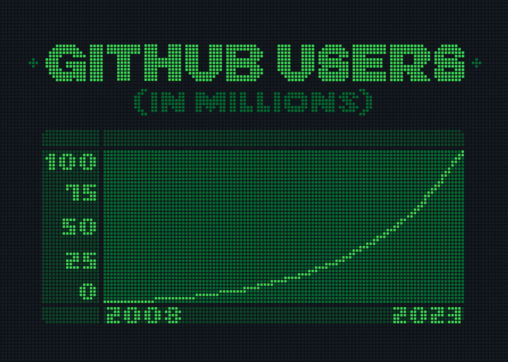 A graphic showing the growth in developers using GitHub from 2008 to 2023.