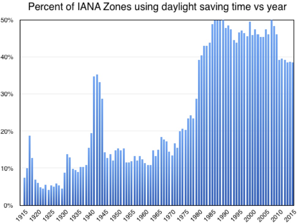 Plot of daylight saving use by year
