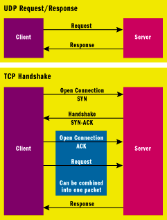 Figure 1 UDP and TCP Request/Response Models