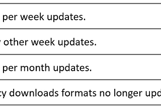 January 2024: Once per week updates. February 2024: Every other week updates. March–June 2024: Once per month updates. June 30, 2024: Legacy downloads formats no longer updated with new CVE Records.