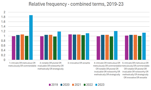 Relative frequency - combined terms, 2019-23