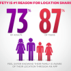 Safety may be driving the increased use of location-based apps