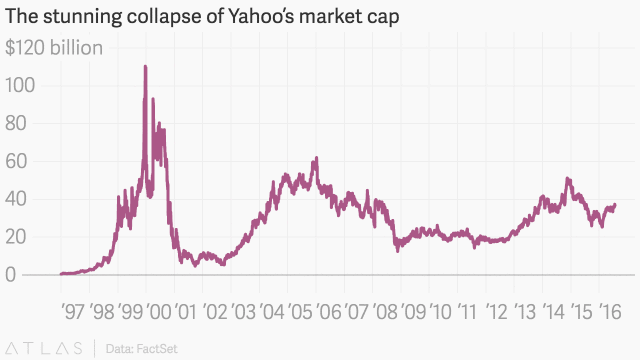 The_stunning_collapse_of_Yahoo’s_market_cap_$_B_chartbuilder (1)