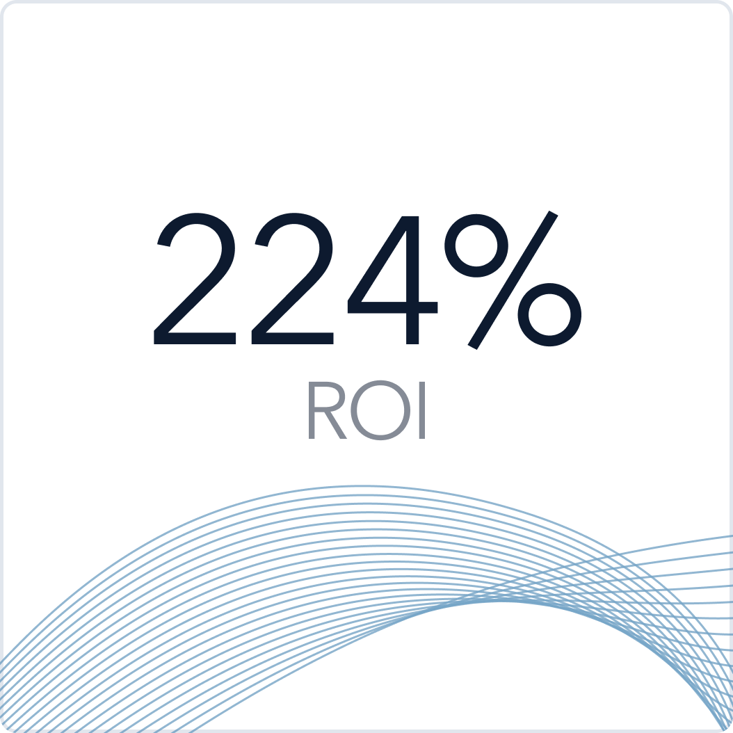 224% ROI Graphic