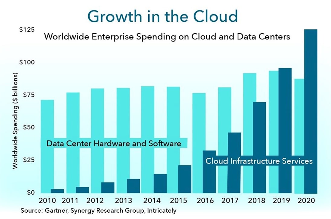 Cloud Paradox: Today's Growth Is Tomorrow's Runaway Cost