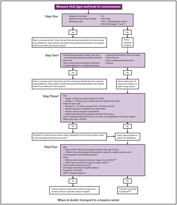 The figure shows the revised field triage guidelines developed in 2006 for use by emergency medical services (EMS) providers to determine the most appropriate destination hospital for injured patients. The decision scheme has four steps: 1) assessing physiologic criteria, 2) assessing anatomic criteria, 3) assessing mechanism-of-injury criteria, and 4) assessing special considerations. Steps One and Two attempt to identify the most seriously injured patients. These patients should be transported preferentially to the highest level of care within the defined trauma system. For Step Three, persons meeting these criteria should be transported to a trauma center, which, depending upon the defi¬ned trauma system, need not be the highest level trauma center. Those meeting Step Four criteria should be transported to a trauma center or hospital capable of timely and thorough evaluation and initial management of potentially serious injuries, and consultation with EMS medical control should be considered.