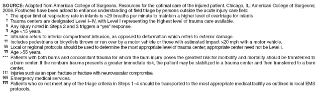 SOURCE: Adapted from American College of Surgeons. Resources for the optimal care of the injured patient. Chicago, IL: American College of Surgeons; 2006. Footnotes have been added to enhance understanding of field triage by persons outside the acute injury care field.
* The upper limit of respiratory rate in infants is >29 breaths per minute to maintain a higher level of overtriage for infants
† Trauma centers are designated Level I–IV, with Level I representing the highest level of trauma care available.
 Any injury noted in Steps 2 and 3 triggers a “yes” response.
 Age <15 years.
** Intrusion refers to interior compartment intrusion, as opposed to deformation which refers to exterior damage.
†† Includes pedestrians or bicyclists thrown or run over by a motor vehicle or those with estimated impact >20 mph with a motor vehicle.
 Local or regional protocols should be used to determine the most appropriate level of trauma center; appropriate center need not be Level I.
 Age >55 years.
*** Patients with both burns and concomitant trauma for whom the burn injury poses the greatest risk for morbidity and mortality should be transferred to a burn center. If the nonburn trauma presents a greater immediate risk, the patient may be stabilized in a trauma center and then transferred to a burn center.
††† Injuries such as an open fracture or fracture with neurovascular compromise.
 Emergency medical services.
 Patients who do not meet any of the triage criteria in Steps 1–4 should be transported to the most appropriate medical facility as outlined in local EMS protocols.