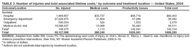 TABLE 3. Number of injuries and total associated lifetime costs,* by outcome and treatment location — United States, 2000
Outcome/Location
No. injured
Medical costs
Productivity losses
Total cost
Nonfatal
Hospital
1,869,857
$33,737
$58,716
$92,453
Emergency department
27,928,975
31,804
67,288
99,092
Outpatient
590,554
526
1,553
2,079
Medical doctor visit
19,588,637
13,068
56,443
69,511
Fatal†
149,075
1,113
142,041
143,154
Total
50,127,098
$80,248
$326,041
$406,289
SOURCE: Adapted from Sattin RW, Corso PS. The epidemiology and costs of injury. In: Doll L, Bonzo S, Mercy J , Sleet D, eds. Handbook on injury and violence prevention interventions. New York, NY: Kluwer Academic/Plenum Publishers; 2006:3–19.
* In millions of dollars.
† Authors did not subdivide fatal injuries by treatment location.