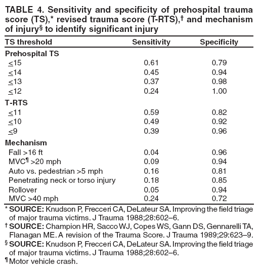TABLE 4. Sensitivity and specificity of prehospital trauma score (TS),* revised trauma score (T-RTS),† and mechanism of injury to identify significant injury
TS threshold
Sensitivity
Specificity
Prehospital TS
<15
0.61
0.79
<14
0.45
0.94
<13
0.37
0.98
<12
0.24
1.00
T-RTS
<11
0.59
0.82
<10
0.49
0.92
<9
0.39
0.96
Mechanism
Fall >16 ft
0.04
0.96
MVC >20 mph
0.09
0.94
Auto vs. pedestrian >5 mph
0.16
0.81
Penetrating neck or torso injury
0.18
0.85
Rollover
0.05
0.94
MVC >40 mph
0.24
0.72
* SOURCE: Knudson P, Frecceri CA, DeLateur SA. Improving the field triage of major trauma victims. J Trauma 1988;28:602–6.
† SOURCE: Champion HR, Sacco WJ, Copes WS, Gann DS, Gennarelli TA, Flanagan ME. A revision of the Trauma Score. J Trauma 1989;29:623–9.
 SOURCE: Knudson P, Frecceri CA, DeLateur SA. Improving the field triage of major trauma victims. J Trauma 1988;28:602–6.
 Motor vehicle crash.
