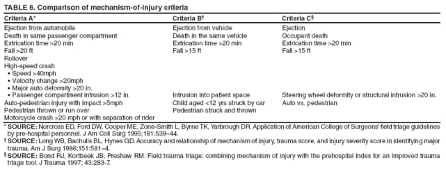 TABLE 6. Comparison of mechanism-of-injury criteria
Criteria A*
Criteria B†
Criteria C
Ejection from automobile
Ejection from vehicle
Ejection
Death in same passenger compartment
Death in the same vehicle
Occupant death
Extrication time >20 min
Extrication time >20 min
Extrication time >20 min
Fall >20 ft
Fall >15 ft
Fall >15 ft
Rollover
High-speed crash
Speed >40mph•
Velocity change >20mph•
Major auto deformity >20 in.•
Passenger compartment intrusion >12 in.•
Intrusion into patient space
Steering wheel deformity or structural intrusion >20 in.
Auto-pedestrian injury with impact >5mph
Child aged <12 yrs struck by car
Auto vs. pedestrian
Pedestrian thrown or run over
Pedestrian struck and thrown
Motorcycle crash >20 mph or with separation of rider
* SOURCE: Norcross ED, Ford DW, Cooper ME, Zone-Smith L, Byrne TK, Yarbrough DR. Application of American College of Surgeons’ field triage guidelines by pre-hospital personnel. J Am Coll Surg 1995;181:539–44.
† SOURCE: Long WB, Bachulis BL, Hynes GD. Accuracy and relationship of mechanism of injury, trauma score, and injury severity score in identifying major trauma. Am J Surg 1986;151:581–4.
 SOURCE: Bond RJ, Kortbeek JB, Preshaw RM. Field trauma triage: combining mechanism of injury with the prehospital index for an improved trauma triage tool. J Trauma 1997; 43:283-7.