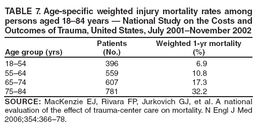 TABLE 7. Age-specific weighted injury mortality rates among persons aged 18–84 years — National Study on the Costs and Outcomes of Trauma, United States, July 2001–November 2002
Age group (yrs)
Patients
(No.)
Weighted 1-yr mortality
(%)
18–54
396
6.9
55–64
559
10.8
65–74
607
17.3
75–84
781
32.2
SOURCE: MacKenzie EJ, Rivara FP, Jurkovich GJ, et al. A national evaluation of the effect of trauma-center care on mortality. N Engl J Med 2006;354:366–78.