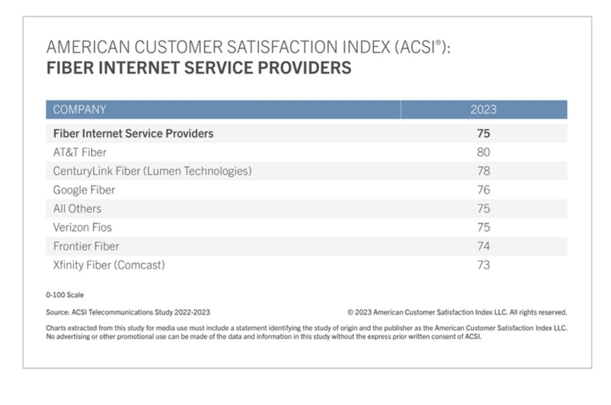 ACSI 2023 rankings for US customer satisfaction with fiber internet service providers