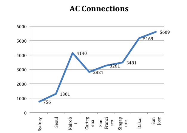 Adobe Connect Connections