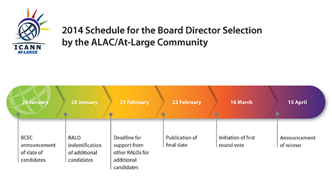 2014 Schedule For The Board Director Selection by the ALAC/At Large Community