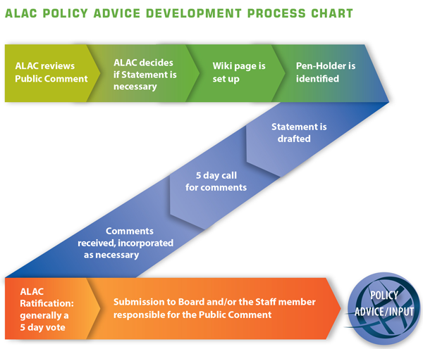 ALAC Policy Advice Development Process Graphical Representation