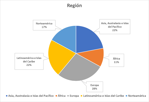 ATRT Region Distribution