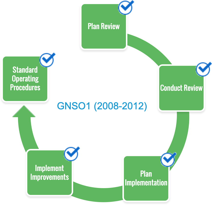 GNSO1 Phase