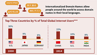 Internationalized Domain Names allow people around the world to access domain names in their local languages