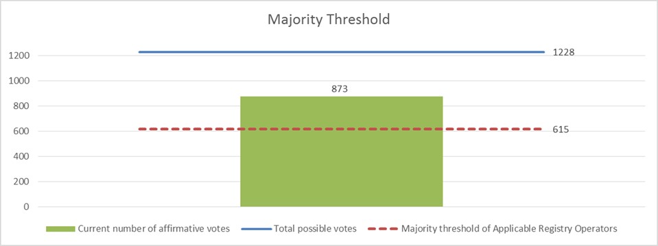 Majority Threshold Chart
