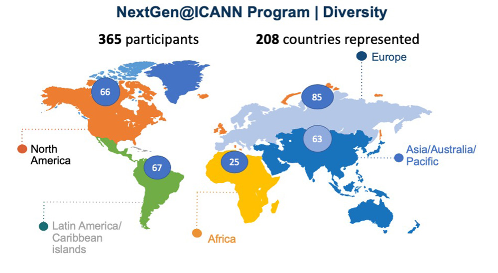 NextGen Participants by ICANN Region