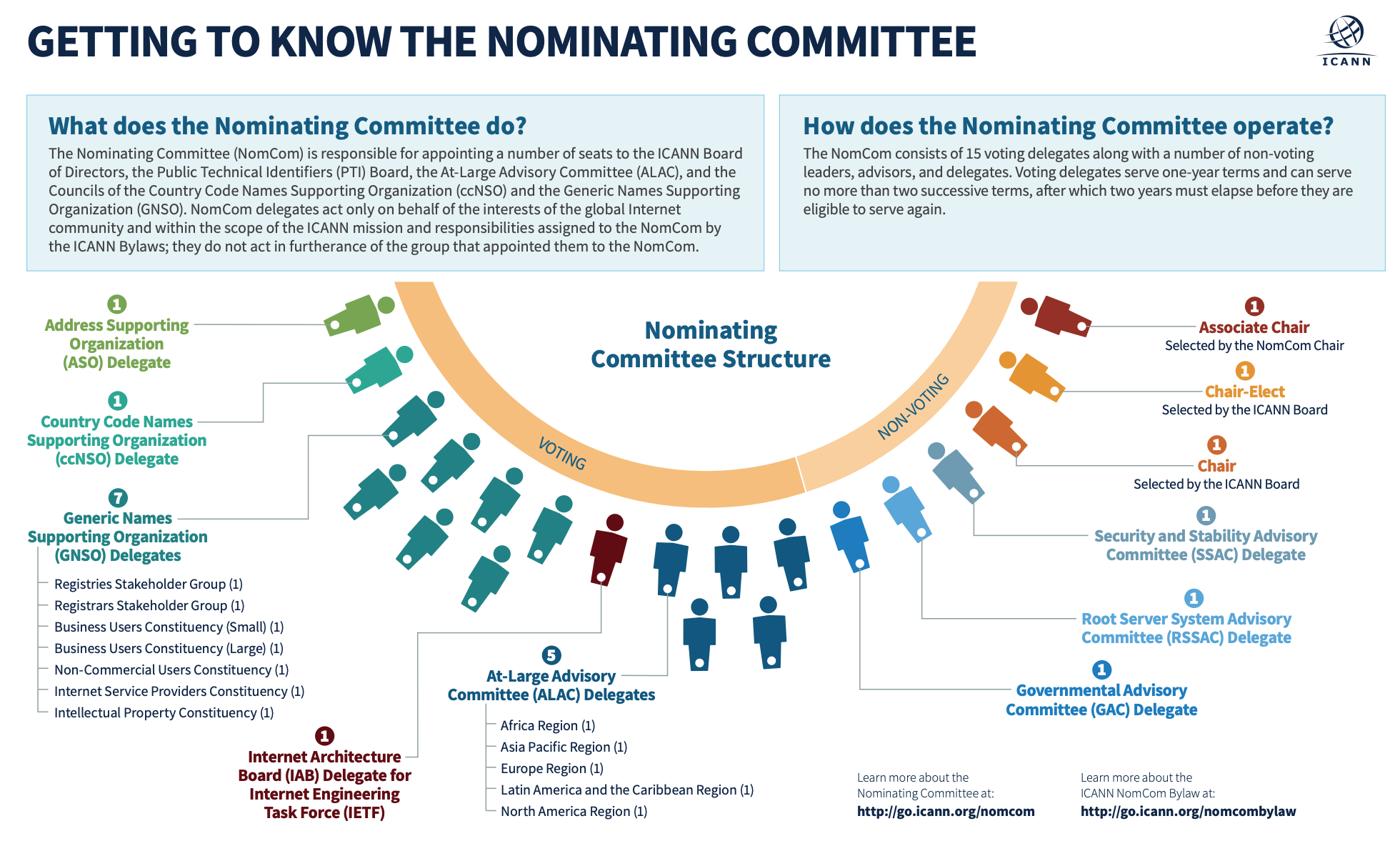 An infographic explaining what the Nominating Committee does and how it operates.