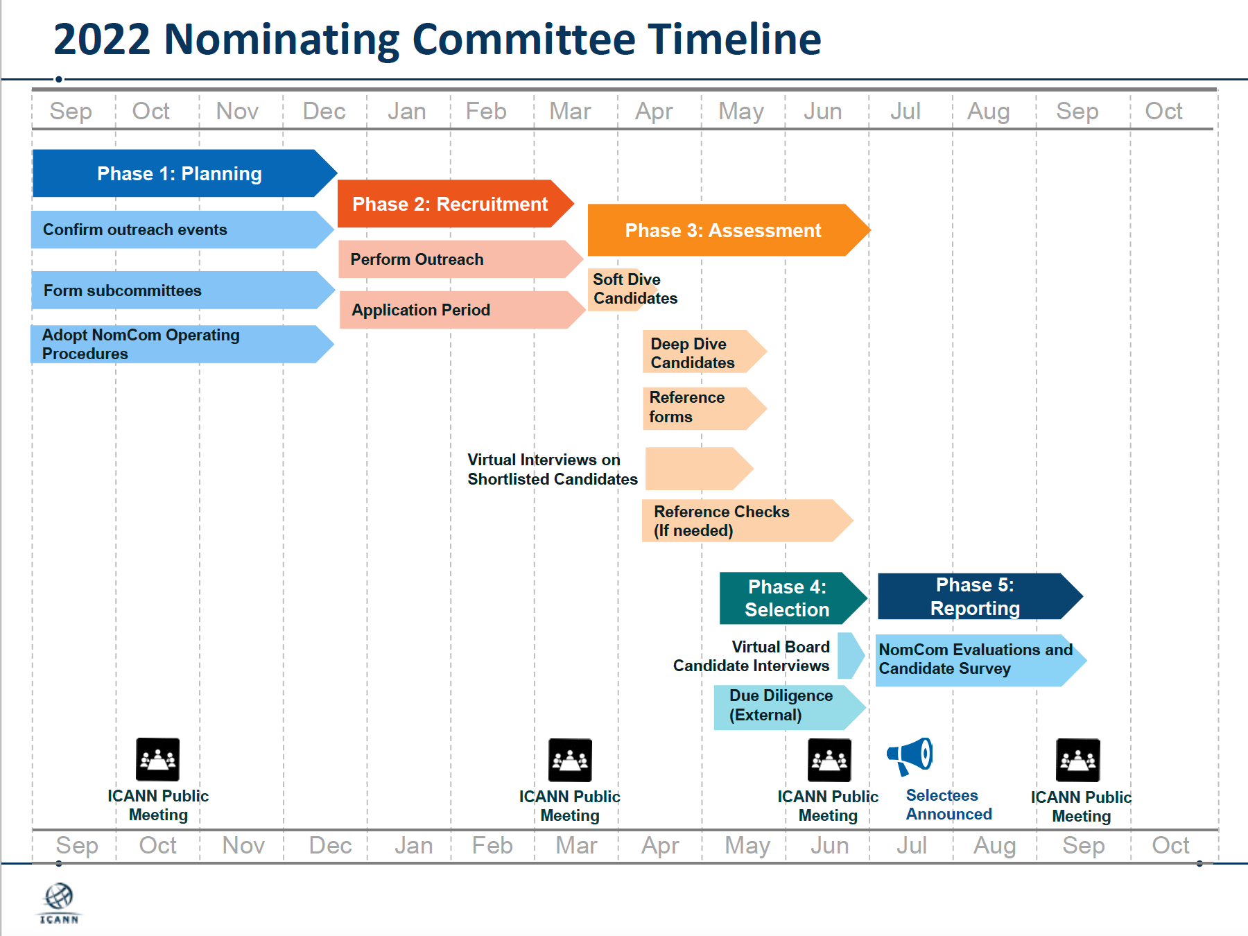 2022 Nominating Committee Timeline